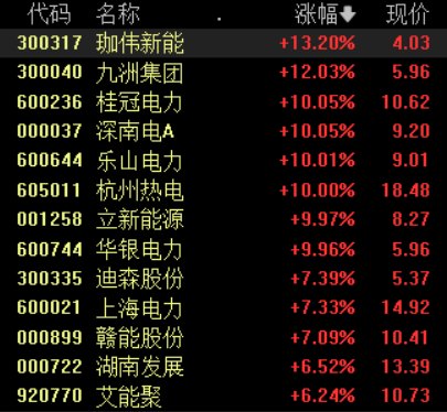 电力板块盘中震荡上涨,桂冠电力、深南电A等6股涨停